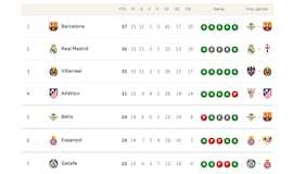 Clasificación de LaLiga EA Sports 2025/2026, en directo: jornada 15ª, ahora en vivo