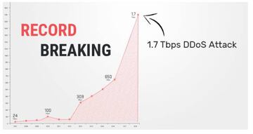 El pico alcanzado por este nuevo ataque DDoS usando Memcached
