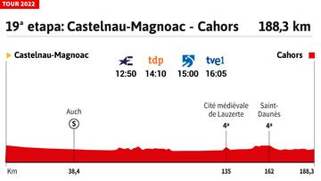 Perfil de la etapa 19 del Tour 2022.