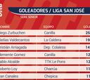El máximo anotador de la Liga San José Senior fue de Canillas