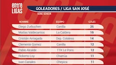 El máximo anotador de la Liga San José Senior fue de Canillas