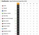 Liga Profesional 2023: así queda la tabla de posiciones tras la jornada 4