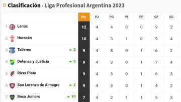 Liga Profesional 2023: así queda la tabla de posiciones tras la jornada 4