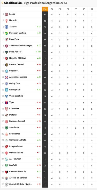 Liga Profesional 2023: así queda la tabla de posiciones tras la jornada 4