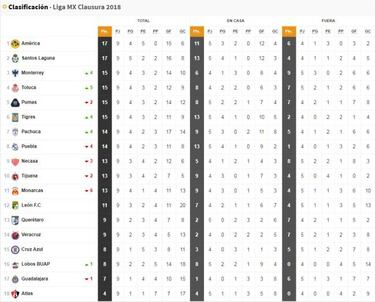La tabla de la Liga MX tras la jornada 9 Clausura 2018