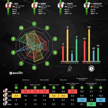 “Díaz comenzó su carrera en Liverpool de manera brillante”