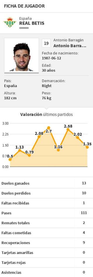 Barragán se apunta para el derbi en el Betis; Guardado, aún duda