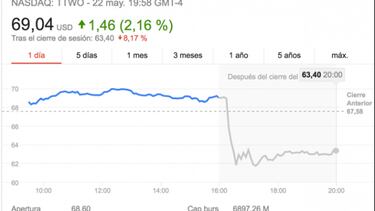 Fuerte caída en las acciones de Take-Two tras el retraso de Red Dead Redemption 2