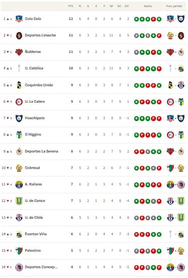 Tabla de posiciones Campeonato Nacional 2026 actualizada hoy, 7 de marzo: fecha 6, fútbol chileno