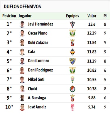 Un mercado de contrastes: Javi Hernández maravilla; Benedetti encalla