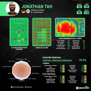 Datos de BeSoccer Pro.