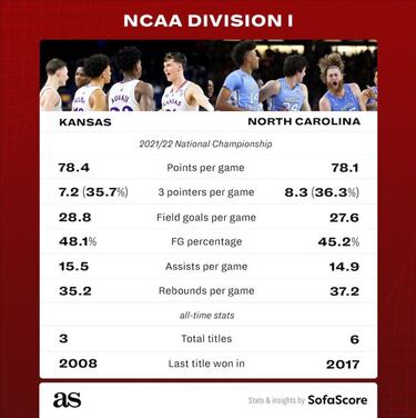 Kansas vs. North Carolina: NCAA tournament history, Final Fours