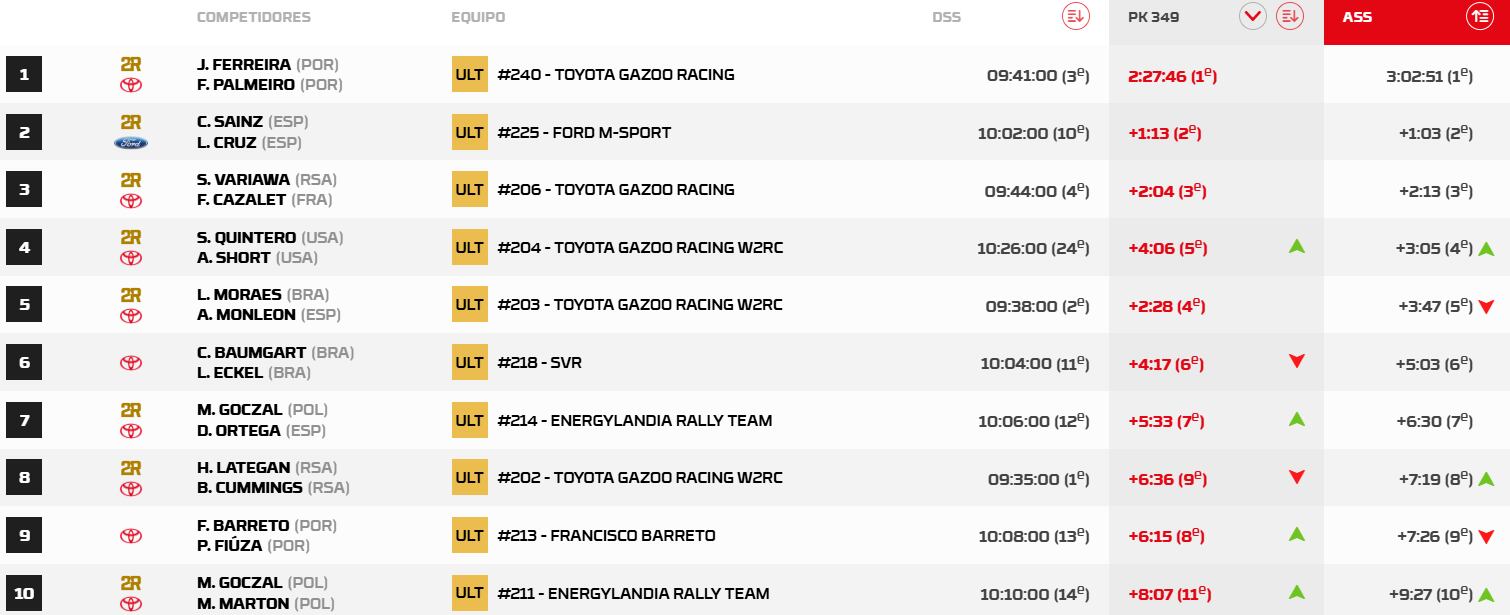 Resultados y clasificación de la Etapa 2 del Rally Raid de Portugal, con Carlos Sainz.