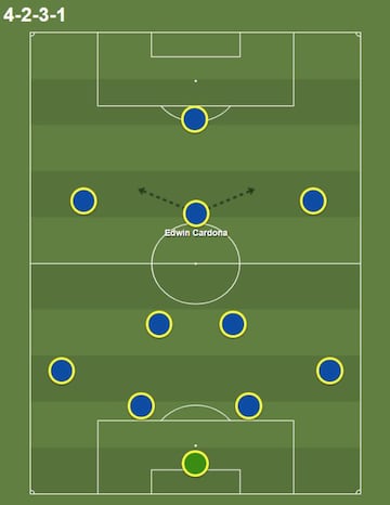 Finalmente, otra opción que podría tener Russo para explotar al colombiano sería jugando con un 4-2-3-1 en el que los jugadores que cumplen la labor por fuera puedan ayudarle a Cardona a mostrarse como opción de pase.