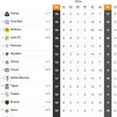 Tabla general de la Liga MX al momento: Guardianes 2020, Jornada 9