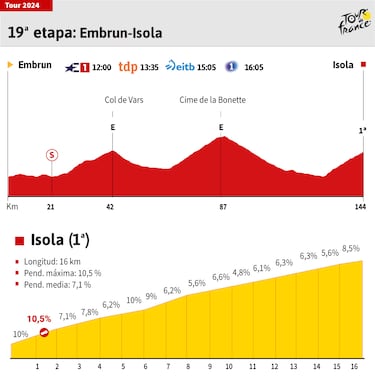 Tour de Francia 2024 hoy, etapa 19: horario, perfil y recorrido