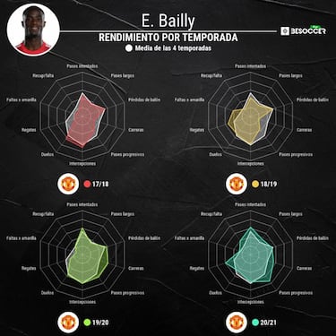 Bailly dice 'no' al United