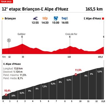 Perfil y altimetrías de la etapa 12 del Tour.