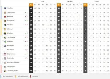 Tabla de posiciones Campeonato Nacional 2022 actualizada hoy: fecha 22, fútbol chileno