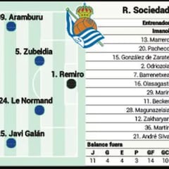 Alineación posible de la Real contra el Girona en la Liga EA Sports