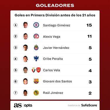 Santiago Giménez con mejores números que Chicharito y Vela a los 21 años