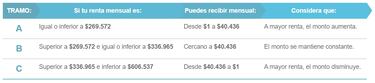Cómo saber si me corresponde cobrar el Bono Mujer Trabajadora y montos