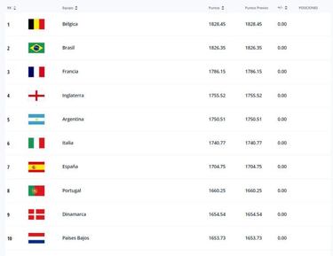 La Argentina de Messi termina 2021 como cabeza de serie
