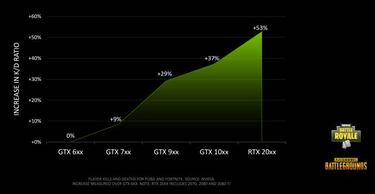 Nvidia: los jugadores con más framerate son mejores en battle royale
