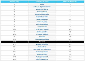 Estadísticas del Barcelona-Atlético de la segunda vuelta.