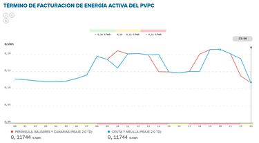 Precio de la luz por horas, 16 de enero | ¿Cuándo es más barato y cuándo es más caro el kWh?