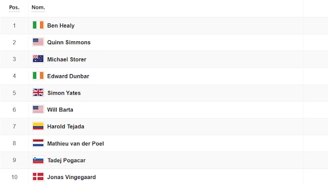 Etapa 6 del Tour de Francia 2025: así queda la clasificación general hoy