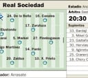 La Real Sociedad afronta esta noche el bendito castigo europeo