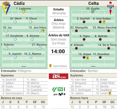Un verdadero ‘no va más’ para Cádiz y Celta en el Nuevo Mirandilla
