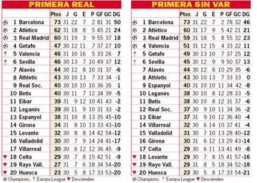Así está la clasificación de Primera y así estaría sin el VAR