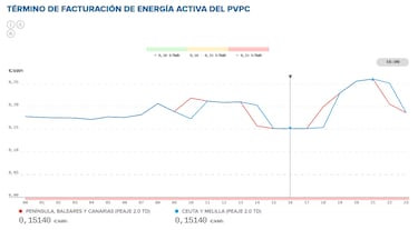 Precio de la luz por horas, 22 de junio | ¿Cuándo es más barato y cuándo es más caro el kWh?
