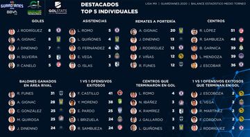 Luis Romo, de Cruz Azul, es quien más asistencias lleva en el torneo, mientras que Gignac es el jugador que más remata a portería