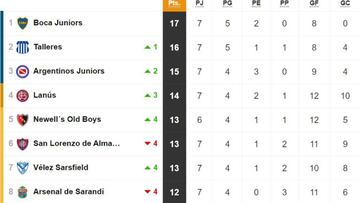 Tabla de posiciones y promedios de la Superliga: fecha 7