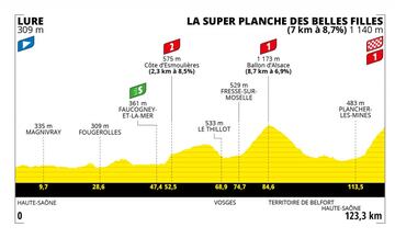 Tour France Femmes: perfil de la etapa 8.