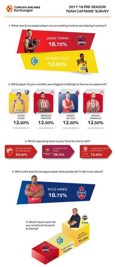 Janis Timma: al que más ganas tienen de ver los capitanes