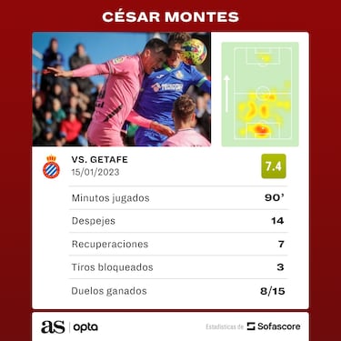 César Montes jugó los 90 minutos en el triunfo ante el Getafe