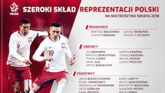 Polonia, rival de Colombia, da la prelista para el Mundial de Rusia