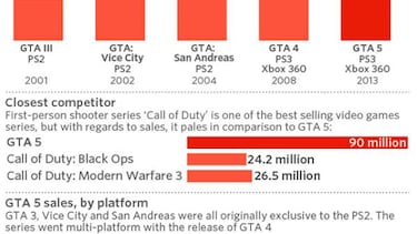 GTA V, el producto de entretenimiento más exitoso de la historia
