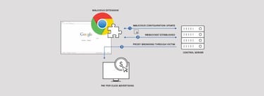 ¡Cuidado! Las extensiones de Chrome también esconden virus