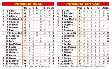 Así está la clasificación de Primera y así estaría sin el VAR: 2ª jornada
