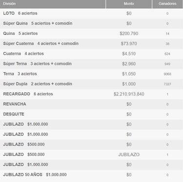 Resultados Loto Chile hoy: números que cayeron y premios del sorteo 4940 | ganadores 9 de abril