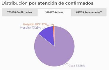 Mapa de casos y muertes por coronavirus por departamentos en Colombia: hoy, 20 de septiembre