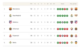 Clasificación de LaLiga EA Sports 2025/2026, en directo: jornada 21ª, ahora en vivo