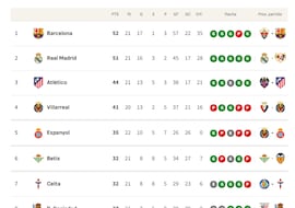 Clasificación de LaLiga EA Sports 2025/2026, en directo: jornada 21ª, ahora en vivo