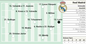 Alineación posible del Real Madrid contra el Getafe en Liga.