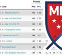 Así quedó la clasificación de la MLS tras la semana 33